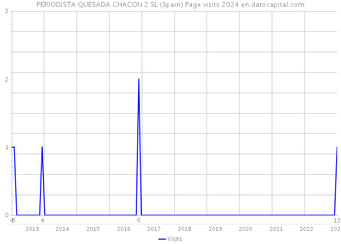 PERIODISTA QUESADA CHACON 2 SL (Spain) Page visits 2024 