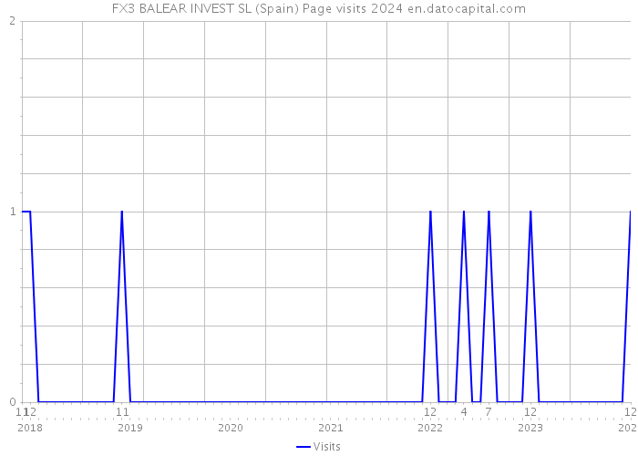 FX3 BALEAR INVEST SL (Spain) Page visits 2024 