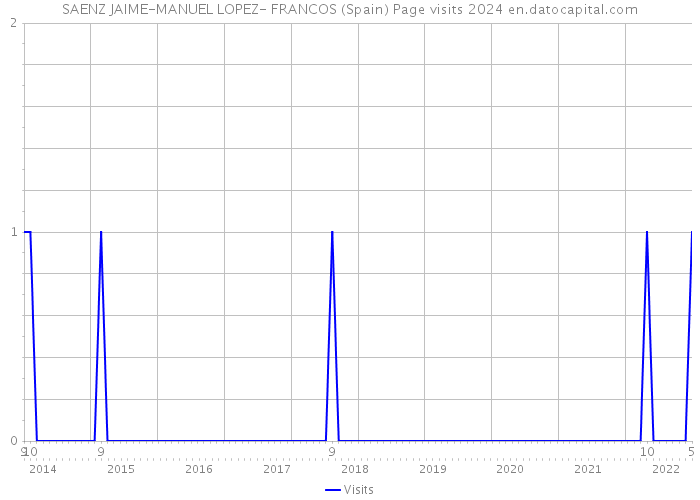 SAENZ JAIME-MANUEL LOPEZ- FRANCOS (Spain) Page visits 2024 
