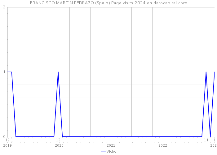 FRANCISCO MARTIN PEDRAZO (Spain) Page visits 2024 