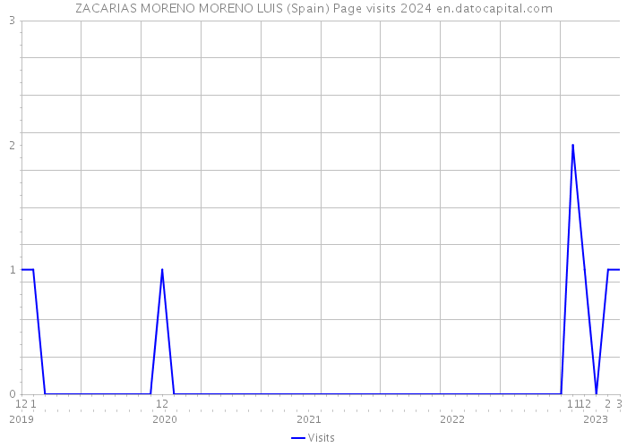 ZACARIAS MORENO MORENO LUIS (Spain) Page visits 2024 