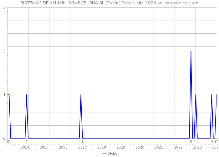 SISTEMAS DE ALUMINIO BARCELONA SL (Spain) Page visits 2024 