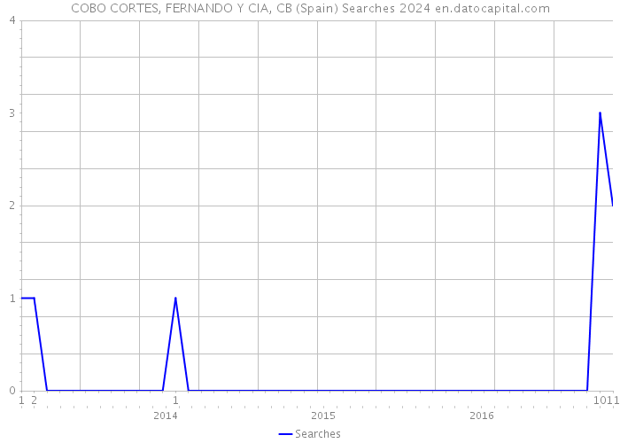 COBO CORTES, FERNANDO Y CIA, CB (Spain) Searches 2024 