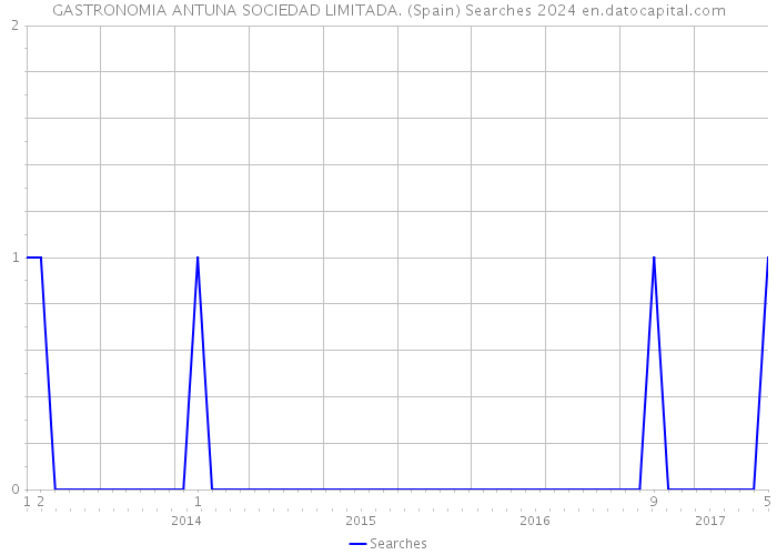 GASTRONOMIA ANTUNA SOCIEDAD LIMITADA. (Spain) Searches 2024 