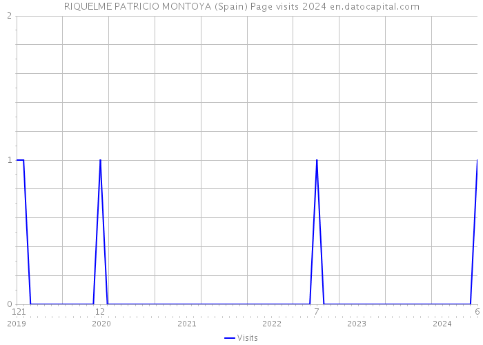 RIQUELME PATRICIO MONTOYA (Spain) Page visits 2024 