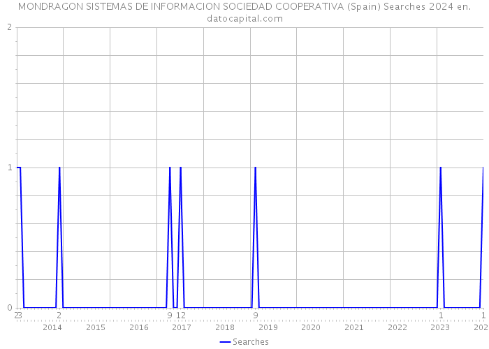 MONDRAGON SISTEMAS DE INFORMACION SOCIEDAD COOPERATIVA (Spain) Searches 2024 