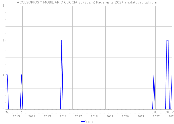 ACCESORIOS Y MOBILIARIO GUCCIA SL (Spain) Page visits 2024 