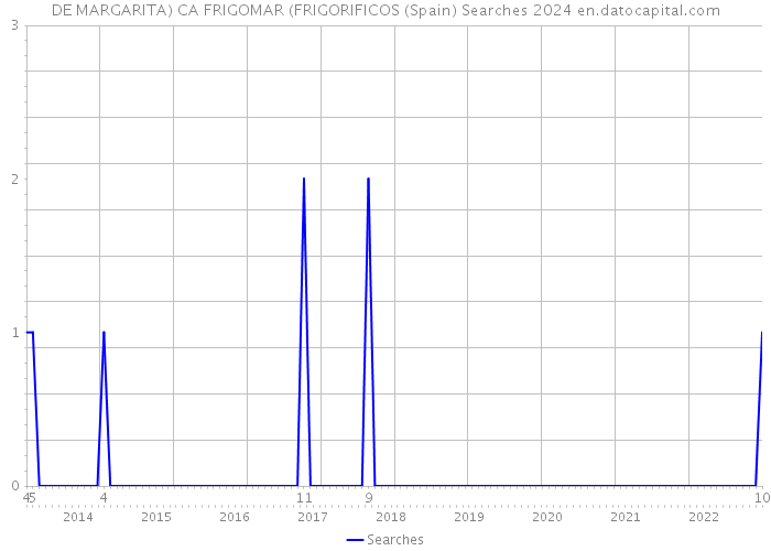 DE MARGARITA) CA FRIGOMAR (FRIGORIFICOS (Spain) Searches 2024 