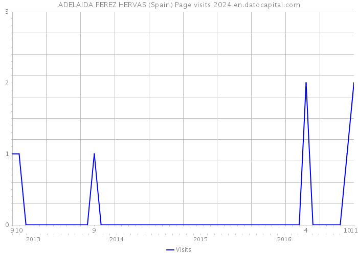 ADELAIDA PEREZ HERVAS (Spain) Page visits 2024 