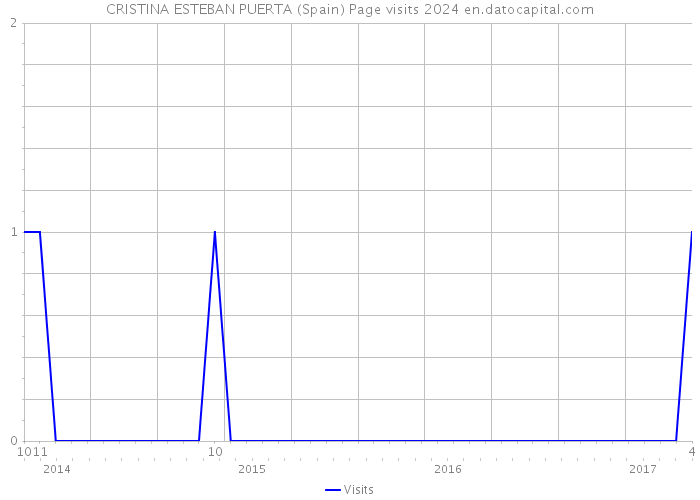 CRISTINA ESTEBAN PUERTA (Spain) Page visits 2024 