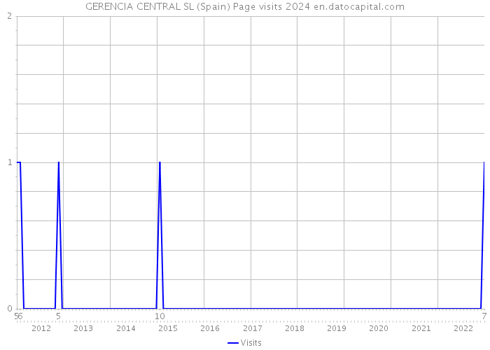 GERENCIA CENTRAL SL (Spain) Page visits 2024 