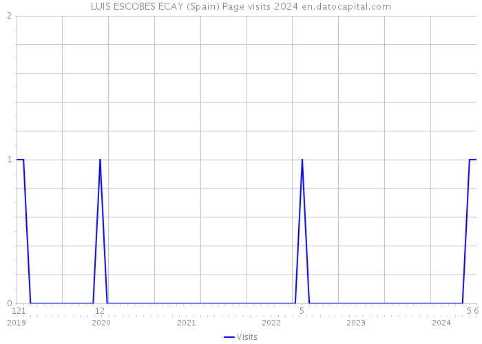 LUIS ESCOBES ECAY (Spain) Page visits 2024 