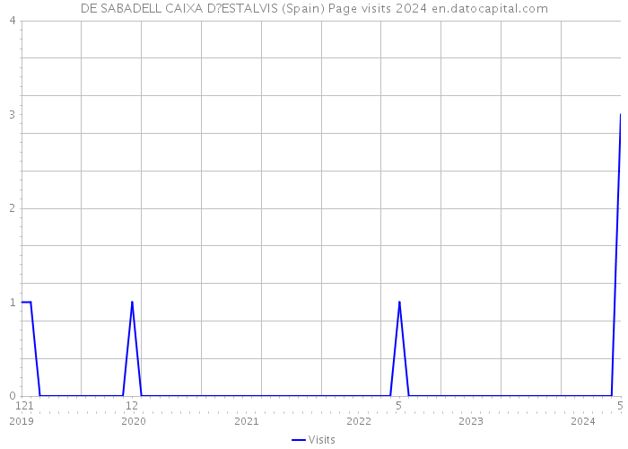 DE SABADELL CAIXA D?ESTALVIS (Spain) Page visits 2024 