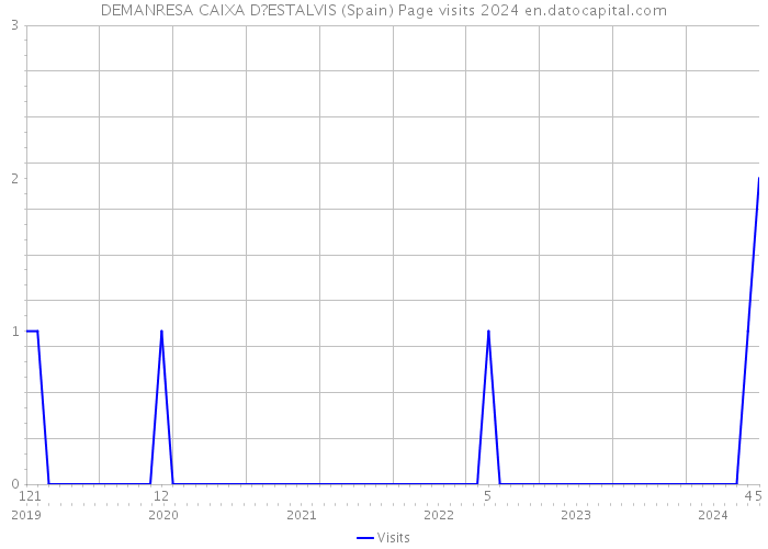 DEMANRESA CAIXA D?ESTALVIS (Spain) Page visits 2024 