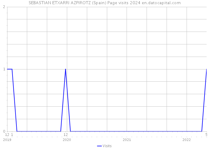 SEBASTIAN ETXARRI AZPIROTZ (Spain) Page visits 2024 