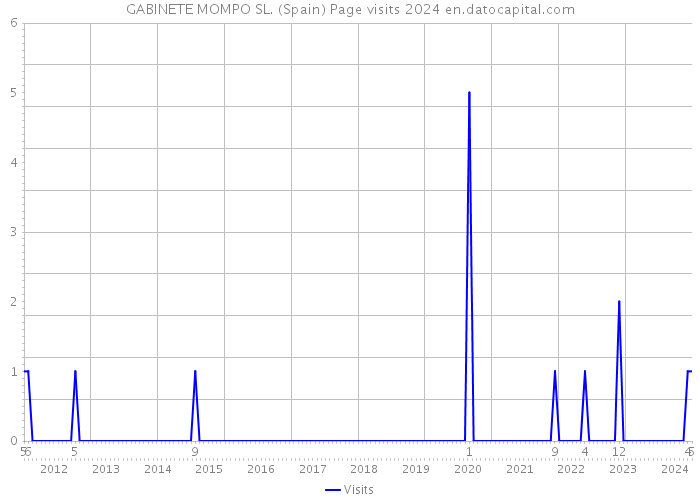 GABINETE MOMPO SL. (Spain) Page visits 2024 
