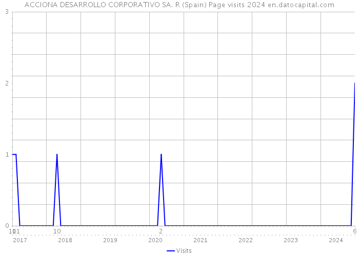 ACCIONA DESARROLLO CORPORATIVO SA. R (Spain) Page visits 2024 