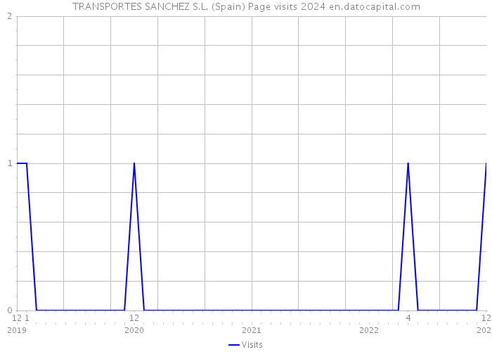 TRANSPORTES SANCHEZ S.L. (Spain) Page visits 2024 