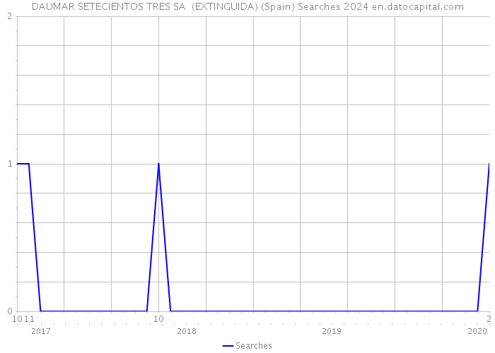 DAUMAR SETECIENTOS TRES SA (EXTINGUIDA) (Spain) Searches 2024 