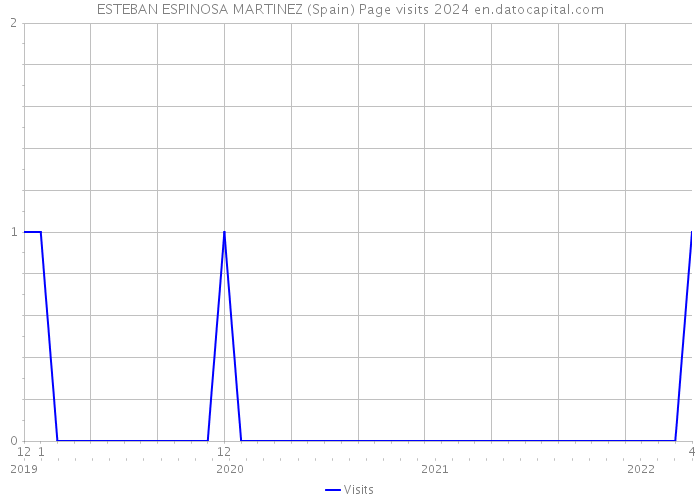 ESTEBAN ESPINOSA MARTINEZ (Spain) Page visits 2024 