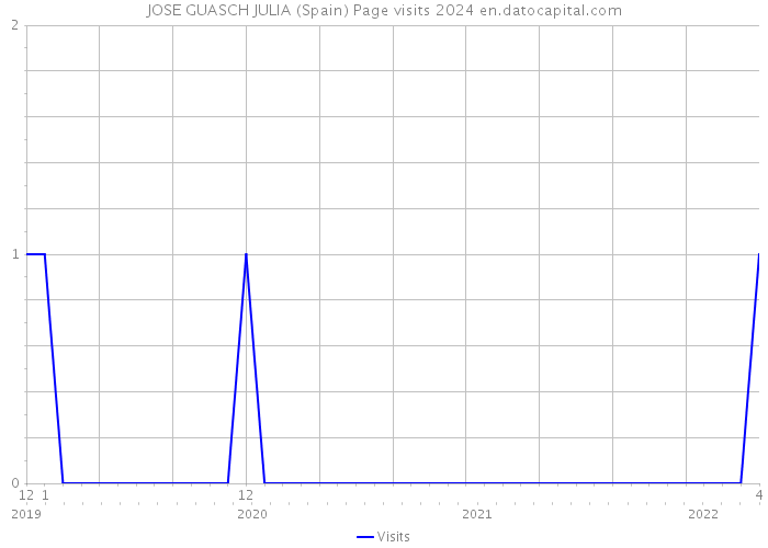 JOSE GUASCH JULIA (Spain) Page visits 2024 
