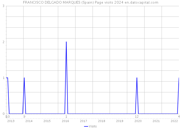 FRANCISCO DELGADO MARQUES (Spain) Page visits 2024 