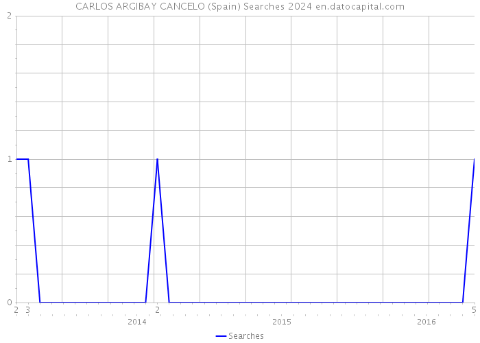 CARLOS ARGIBAY CANCELO (Spain) Searches 2024 