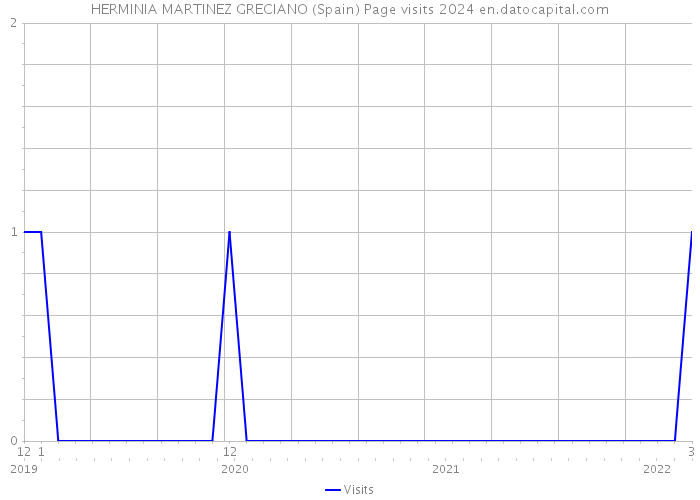 HERMINIA MARTINEZ GRECIANO (Spain) Page visits 2024 