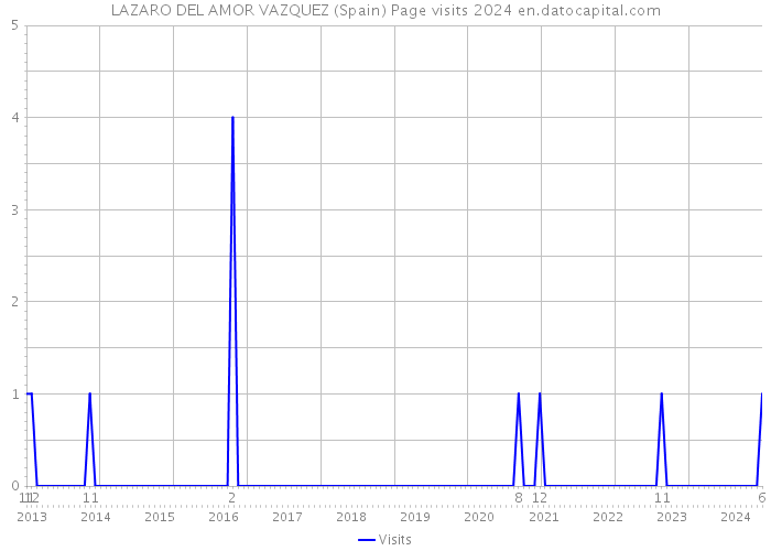 LAZARO DEL AMOR VAZQUEZ (Spain) Page visits 2024 
