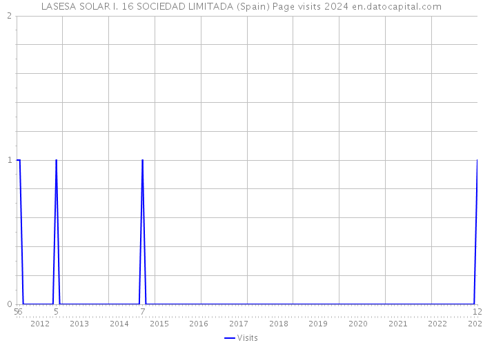 LASESA SOLAR I. 16 SOCIEDAD LIMITADA (Spain) Page visits 2024 