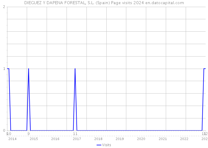 DIEGUEZ Y DAPENA FORESTAL, S.L. (Spain) Page visits 2024 