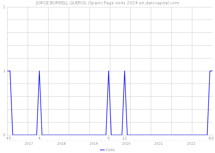 JORGE BORRELL QUEROL (Spain) Page visits 2024 
