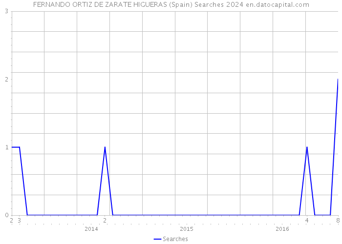 FERNANDO ORTIZ DE ZARATE HIGUERAS (Spain) Searches 2024 