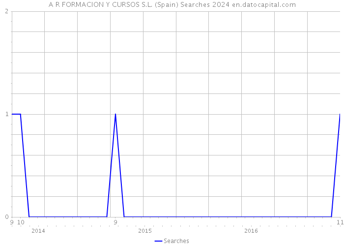 A R FORMACION Y CURSOS S.L. (Spain) Searches 2024 