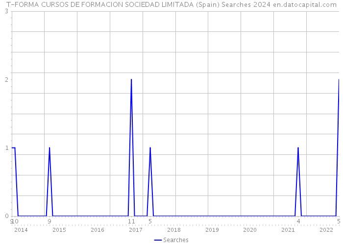 T-FORMA CURSOS DE FORMACION SOCIEDAD LIMITADA (Spain) Searches 2024 