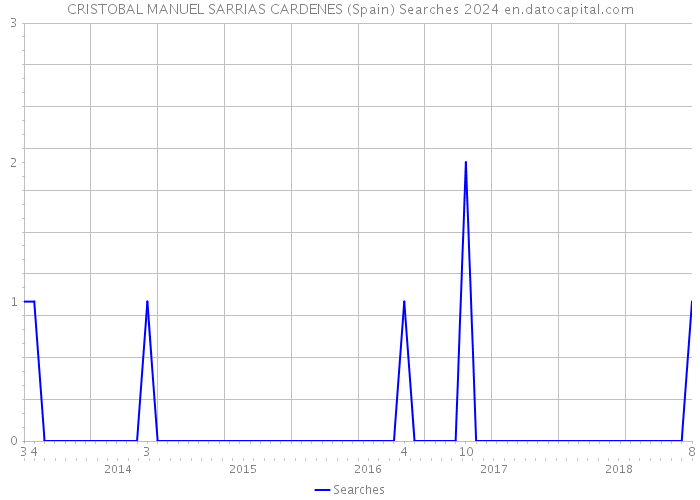 CRISTOBAL MANUEL SARRIAS CARDENES (Spain) Searches 2024 