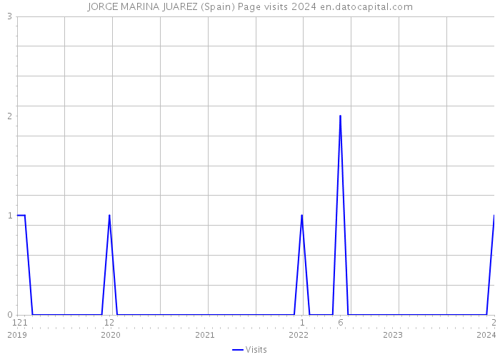 JORGE MARINA JUAREZ (Spain) Page visits 2024 