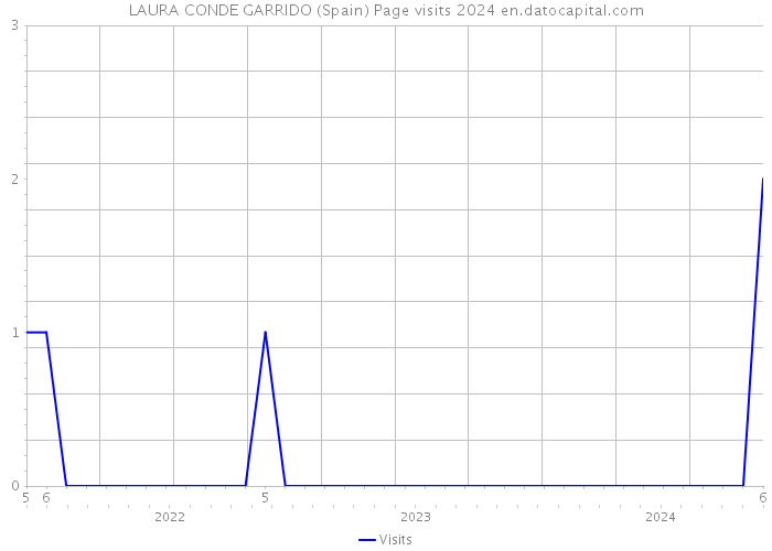 LAURA CONDE GARRIDO (Spain) Page visits 2024 
