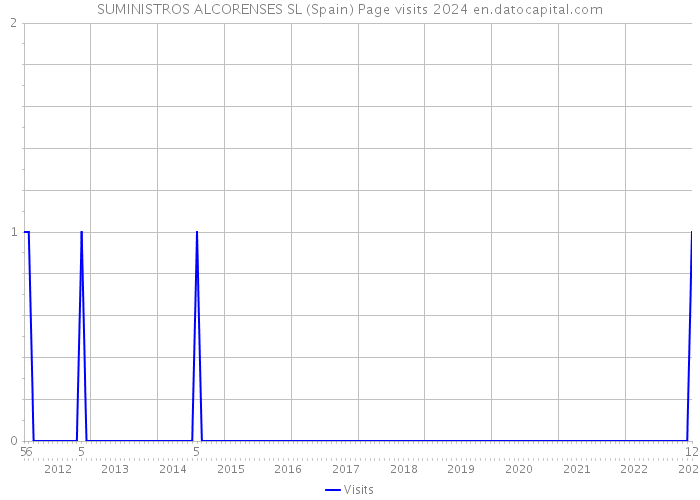 SUMINISTROS ALCORENSES SL (Spain) Page visits 2024 