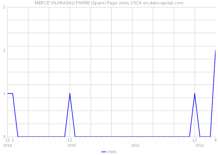 MERCE VILARASAU FARRE (Spain) Page visits 2024 