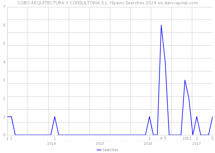 COBO ARQUITECTURA Y CONSULTORIA S.L. (Spain) Searches 2024 