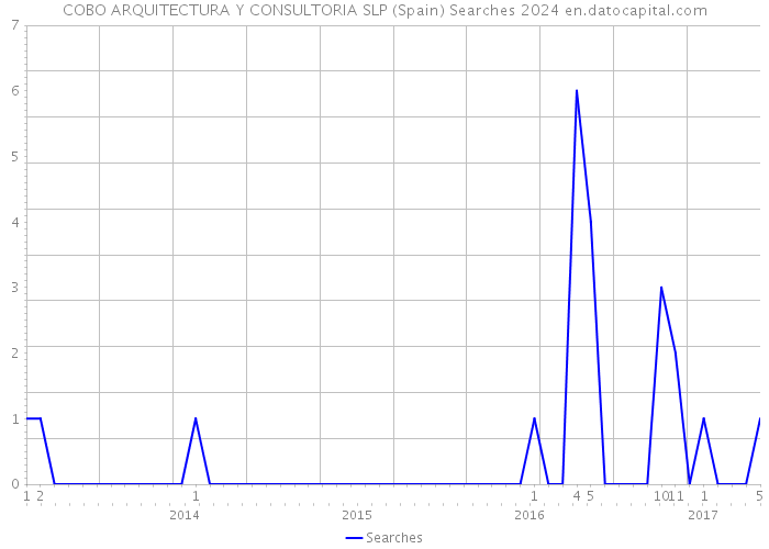 COBO ARQUITECTURA Y CONSULTORIA SLP (Spain) Searches 2024 