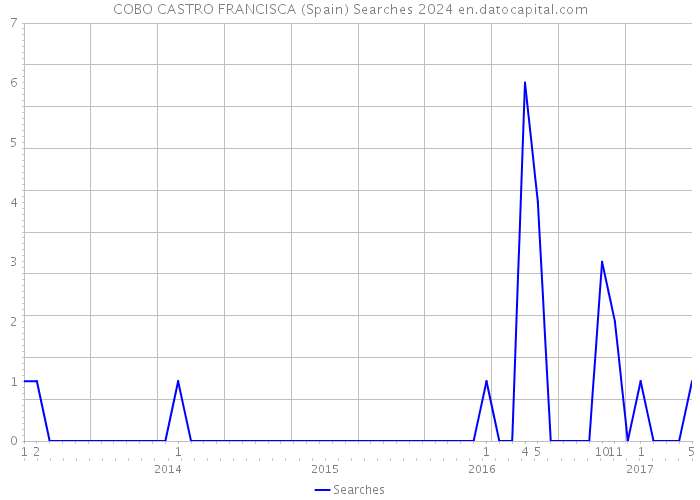 COBO CASTRO FRANCISCA (Spain) Searches 2024 