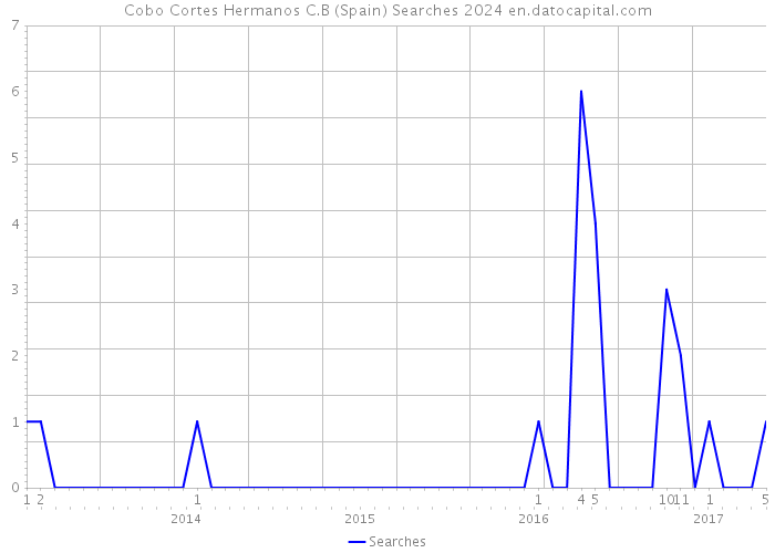 Cobo Cortes Hermanos C.B (Spain) Searches 2024 