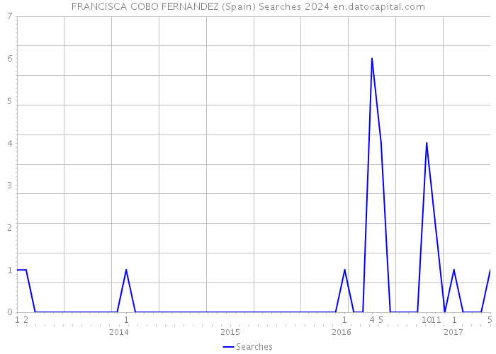 FRANCISCA COBO FERNANDEZ (Spain) Searches 2024 