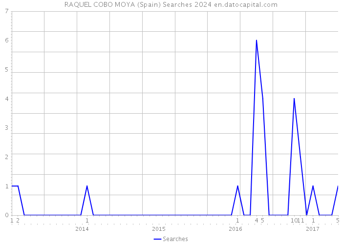 RAQUEL COBO MOYA (Spain) Searches 2024 