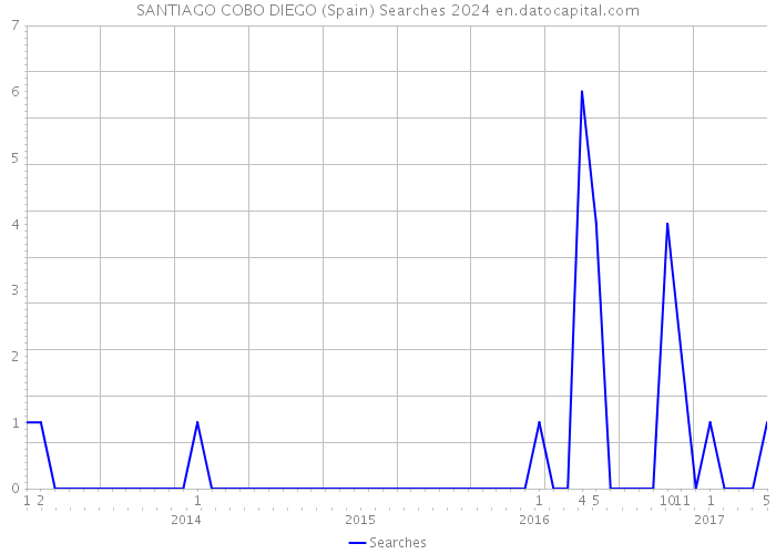 SANTIAGO COBO DIEGO (Spain) Searches 2024 