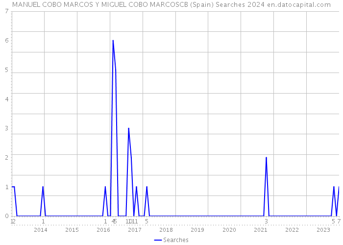MANUEL COBO MARCOS Y MIGUEL COBO MARCOSCB (Spain) Searches 2024 