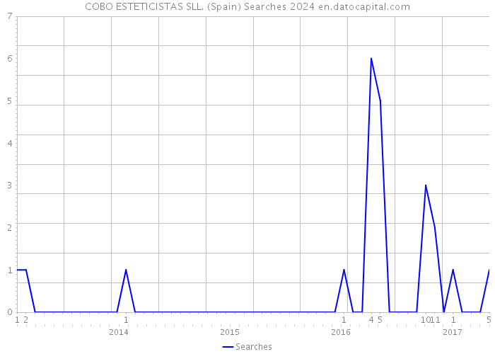 COBO ESTETICISTAS SLL. (Spain) Searches 2024 