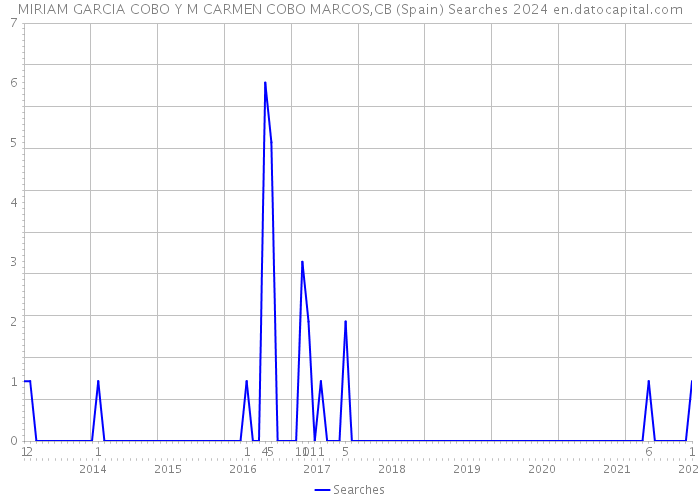 MIRIAM GARCIA COBO Y M CARMEN COBO MARCOS,CB (Spain) Searches 2024 